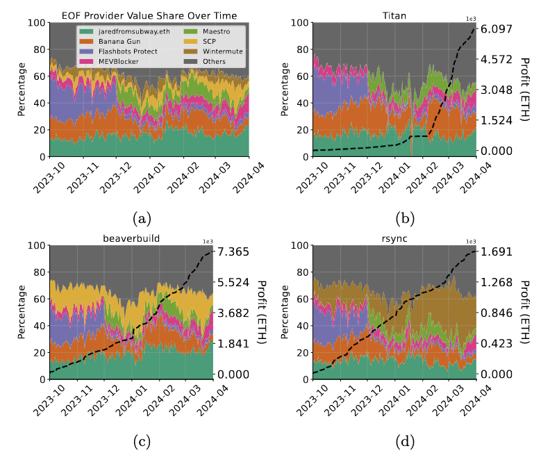 Figure 12. Exclusive Order Flow (EOF) from the seven most prominent EOF providers based on total value.